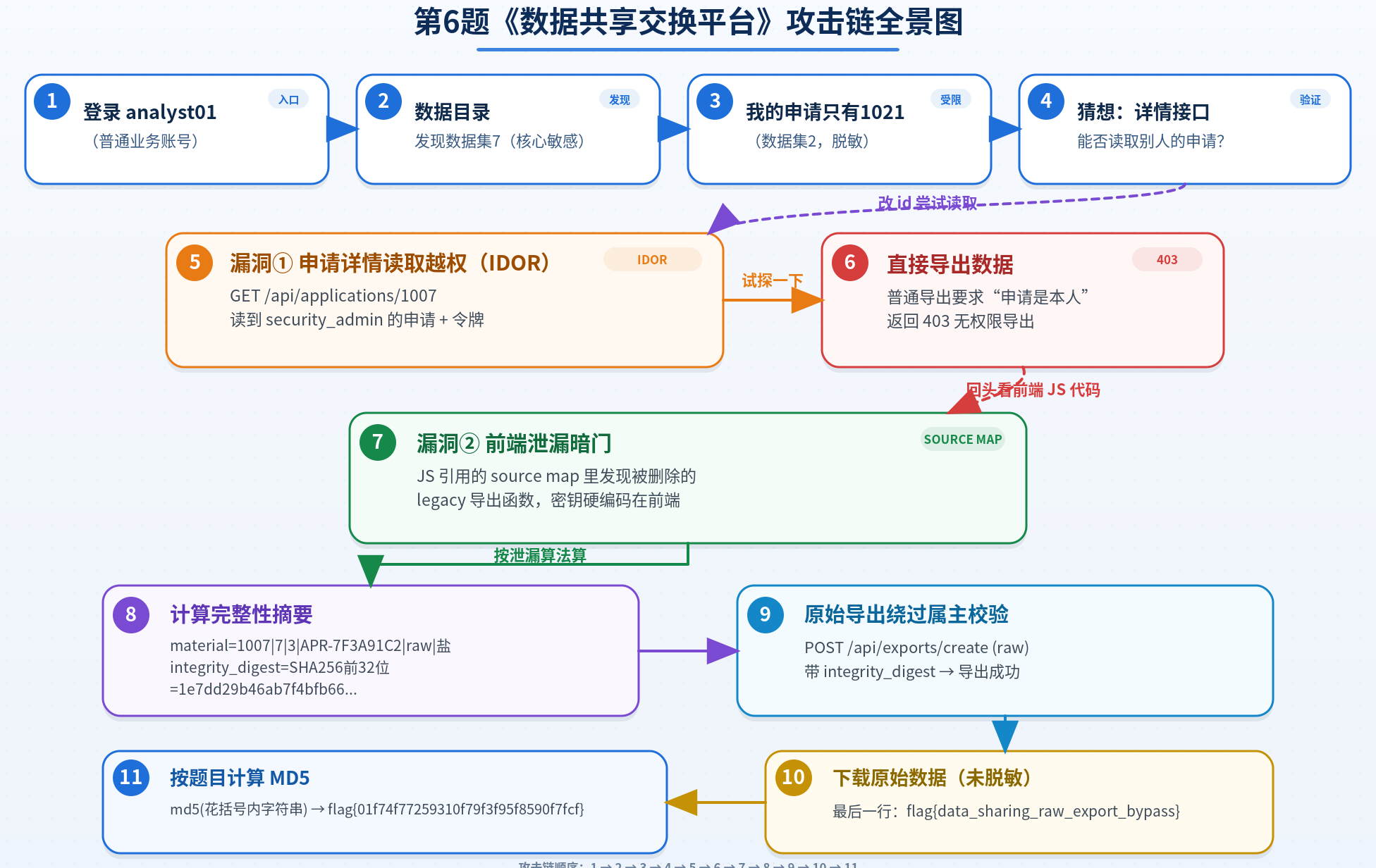 第 6 题攻击链全景图